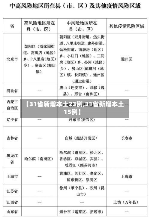 【31省新增本土23例,31省新增本土15例】