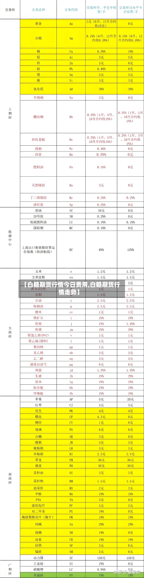 【白糖期货行情今日费用,白糖期货行情走势】
