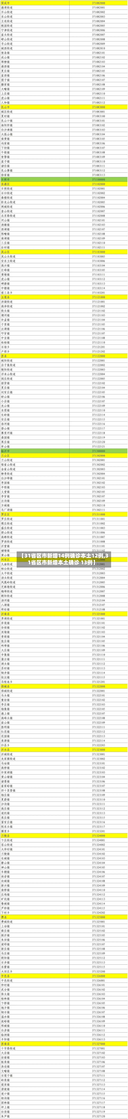 【31省区市新增14例确诊本土12例,31省区市新增本土确诊 13例】-第2张图片
