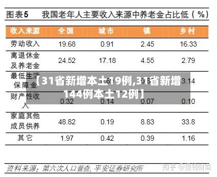 【31省新增本土19例,31省新增144例本土12例】