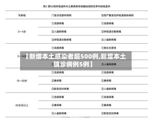 【新增本土感染者超500例,新增本土确诊病例5例】