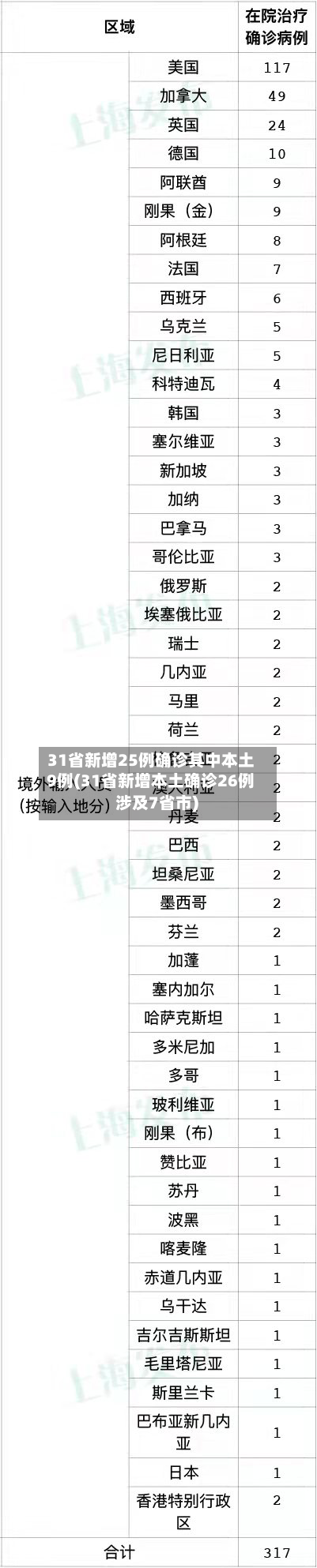 31省新增25例确诊其中本土9例(31省新增本土确诊26例 涉及7省市)-第2张图片