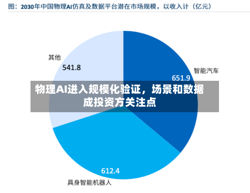 物理AI进入规模化验证，场景和数据成投资方关注点-第2张图片