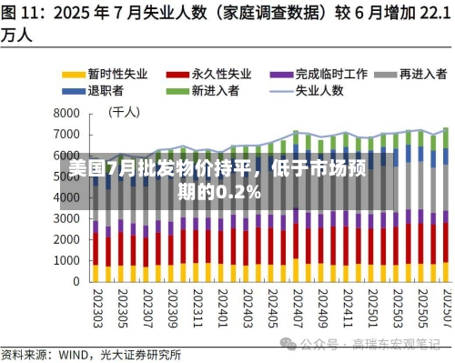 美国7月批发物价持平	，低于市场预期的0.2%-第2张图片