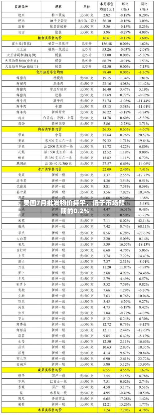 美国7月批发物价持平，低于市场预期的0.2%-第3张图片
