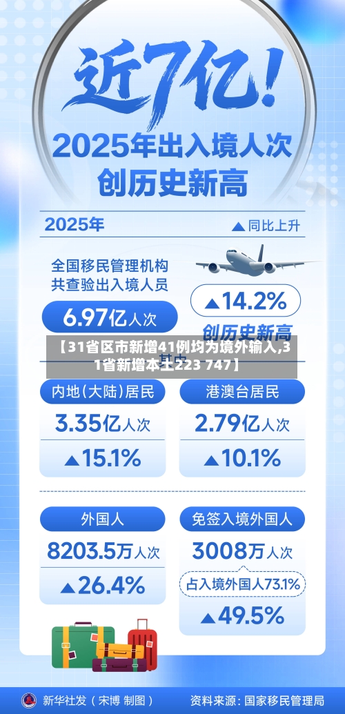 【31省区市新增41例均为境外输入,31省新增本土223 747】