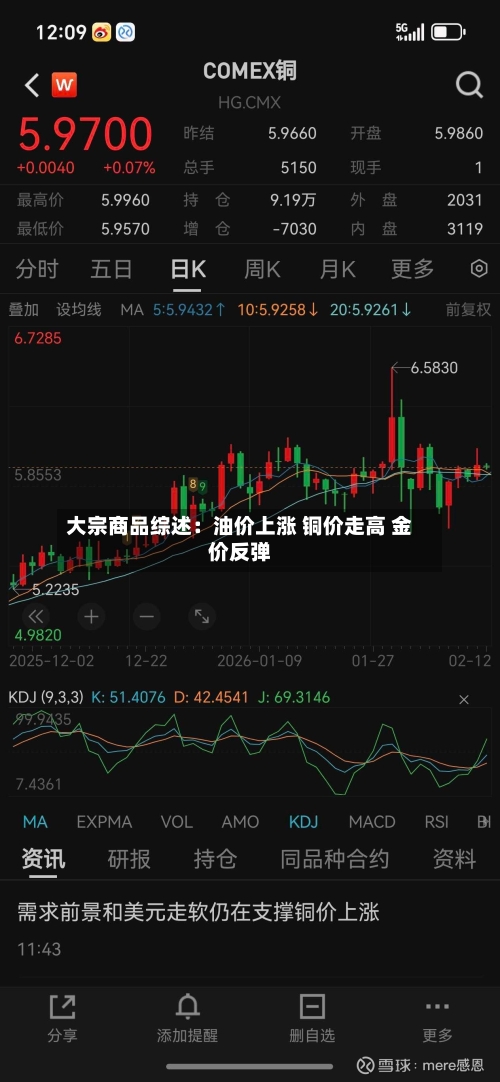 大宗商品综述:油价上涨 铜价走高 金价反弹-第2张图片