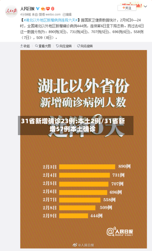 31省新增确诊23例:本土2例/31省新增57例本土确诊