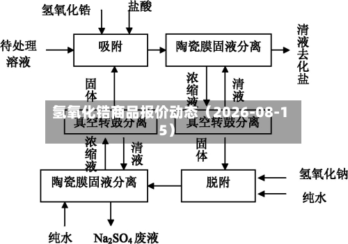 氢氧化锆商品报价动态(2026-08-15)-第2张图片