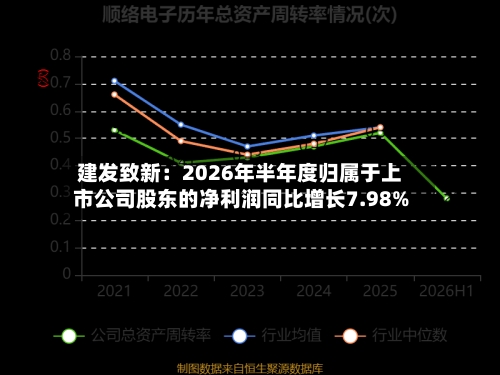 建发致新:2026年半年度归属于上市公司股东的净利润同比增长7.98%-第3张图片