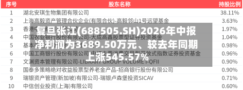 复旦张江(688505.SH)2026年中报净利润为3689.50万元、较去年同期上涨545.57%-第3张图片