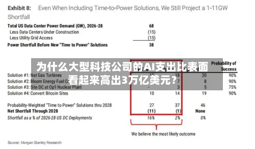 为什么大型科技公司的AI支出比表面看起来高出3万亿美元？-第2张图片