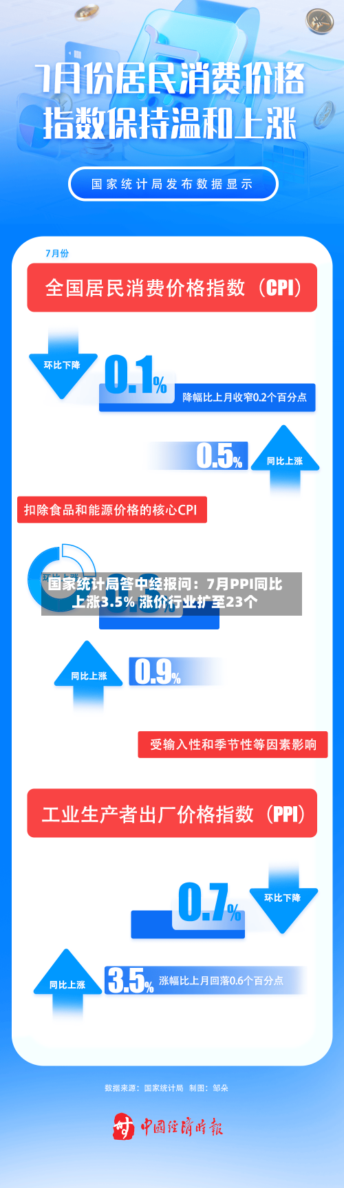 国家统计局答中经报问：7月PPI同比上涨3.5% 涨价行业扩至23个-第2张图片