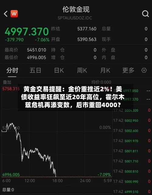 黄金交易提醒：金价重挫近2%！美债收益率狂飙至近20年高位，霍尔木兹危机再添变数，后市重回4000？
