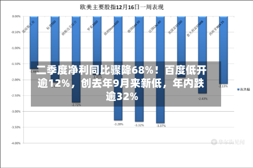 二季度净利同比骤降68%！百度低开逾12%	，创去年9月来新低，年内跌逾32%-第3张图片