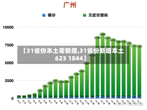 【31省份本土零新增,31省份新增本土623 1844】-第2张图片