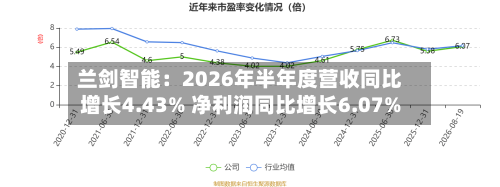 兰剑智能:2026年半年度营收同比增长4.43% 净利润同比增长6.07%-第3张图片