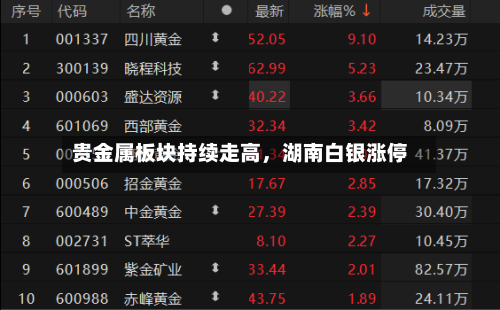 贵金属板块持续走高，湖南白银涨停-第2张图片