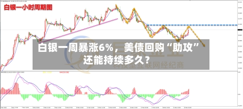 白银一周暴涨6%，美债回购“助攻”还能持续多久？-第2张图片