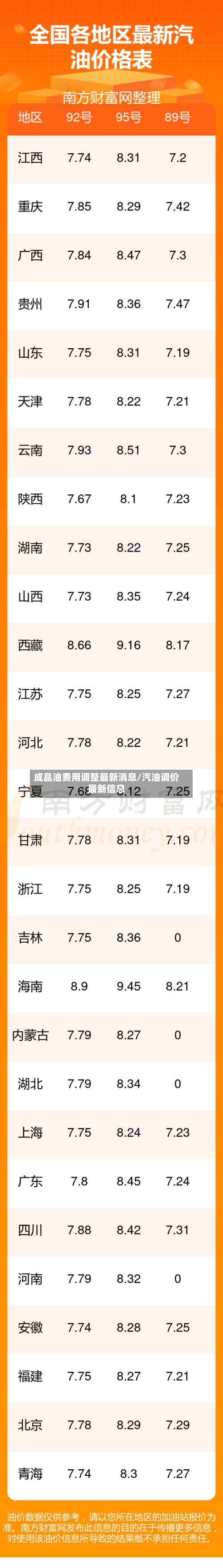 成品油费用调整最新消息/汽油调价最新信息