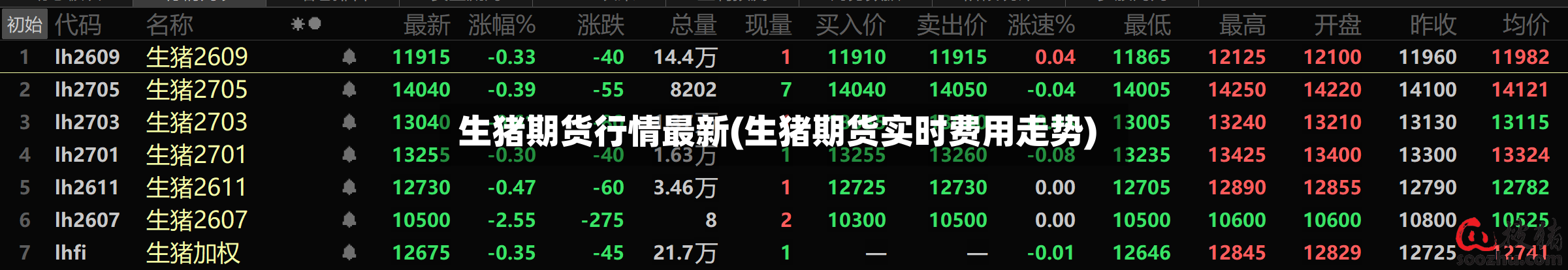 生猪期货行情最新(生猪期货实时费用走势)