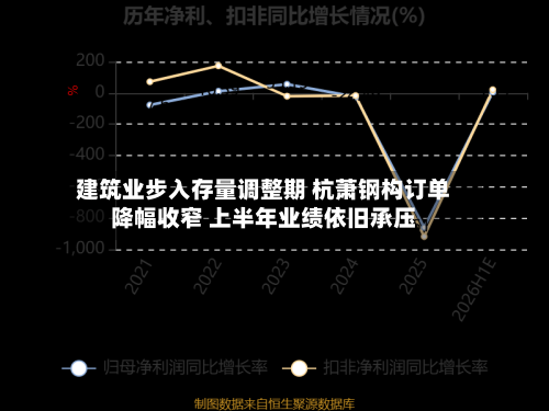 建筑业步入存量调整期 杭萧钢构订单降幅收窄 上半年业绩依旧承压-第3张图片