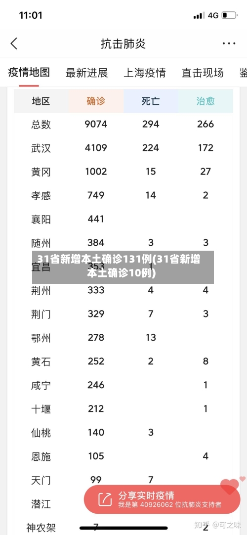 31省新增本土确诊131例(31省新增本土确诊10例)-第2张图片