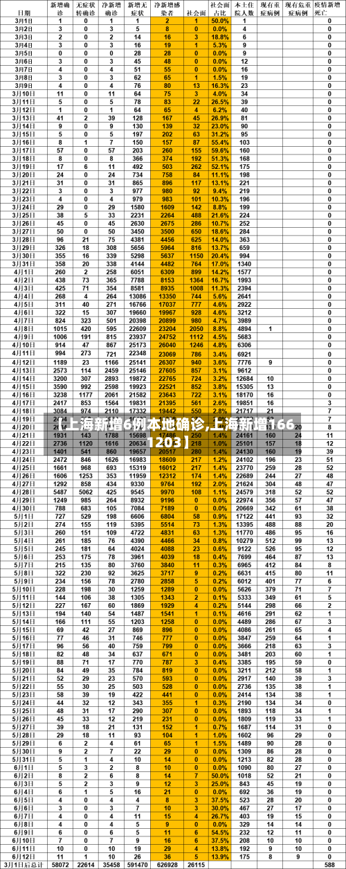 【上海新增6例本地确诊,上海新增166 1203】