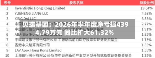 贝瑞基因：2026年半年度净亏损4394.79万元 同比扩大61.32%