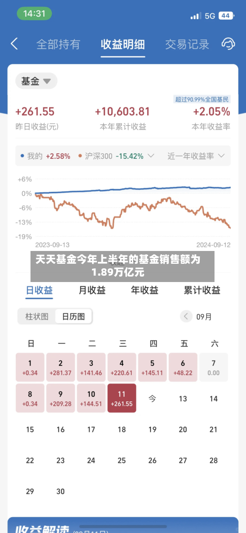 天天基金今年上半年的基金销售额为1.89万亿元-第1张图片