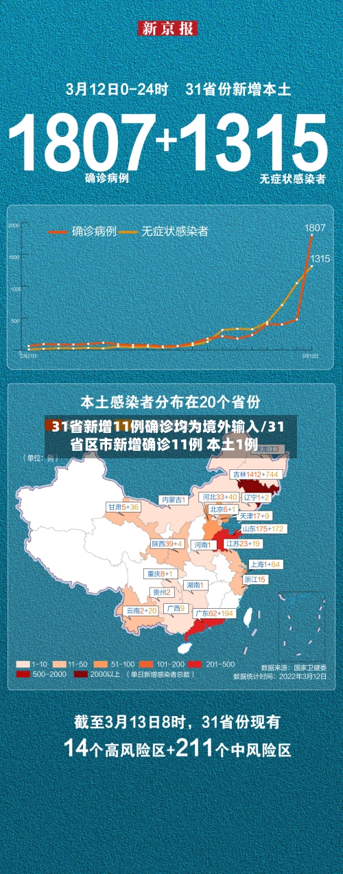 31省新增11例确诊均为境外输入/31省区市新增确诊11例 本土1例