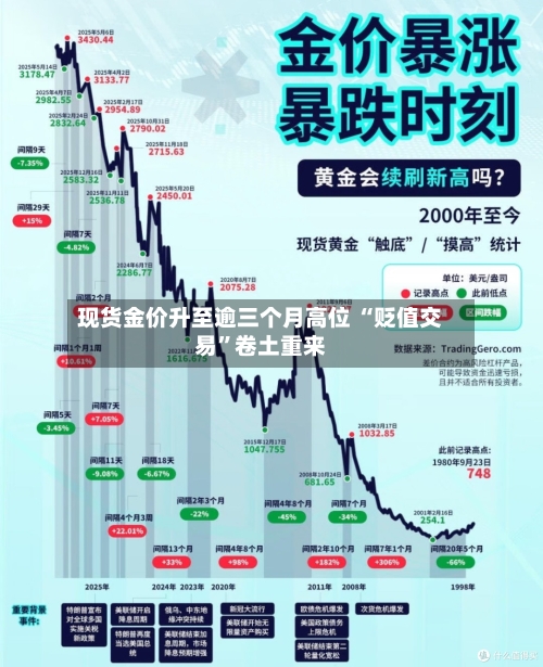 现货金价升至逾三个月高位 “贬值交易”卷土重来-第3张图片