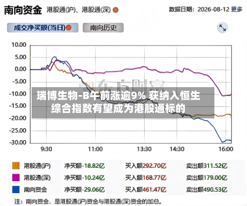 瑞博生物-B午前涨逾9% 获纳入恒生综合指数有望成为港股通标的-第2张图片