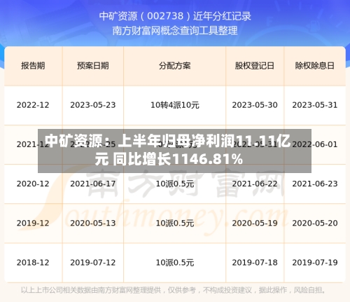 中矿资源：上半年归母净利润11.11亿元 同比增长1146.81%