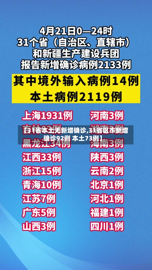 【31省本土无新增确诊,31省区市新增确诊92例 本土73例】-第2张图片