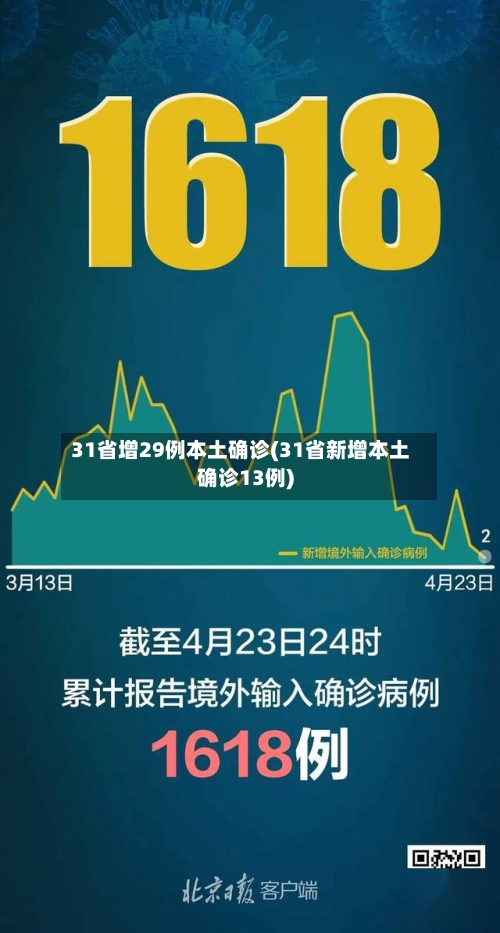 31省增29例本土确诊(31省新增本土确诊13例)