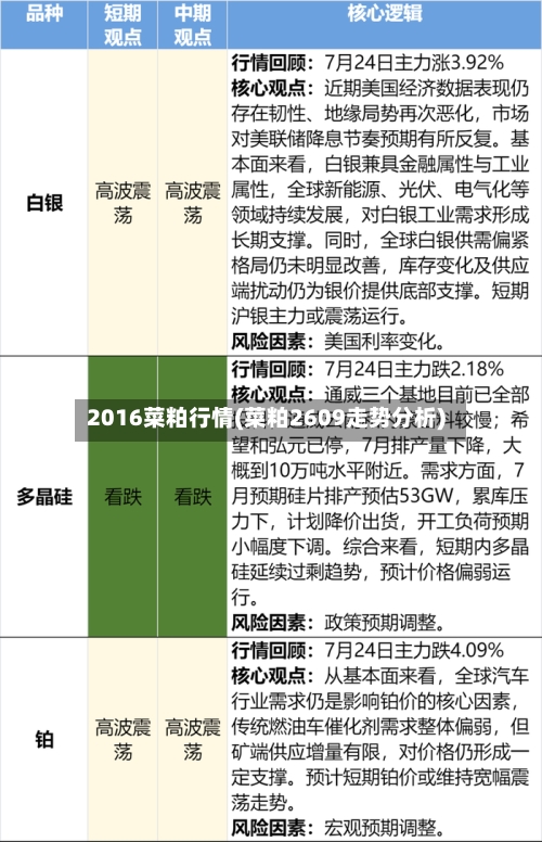 2016菜粕行情(菜粕2609走势分析)