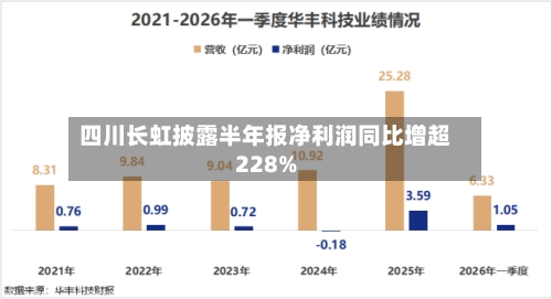 四川长虹披露半年报净利润同比增超228%