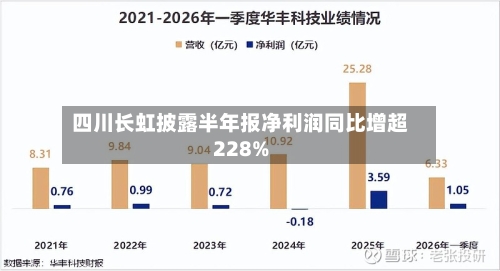 四川长虹披露半年报净利润同比增超228%-第2张图片