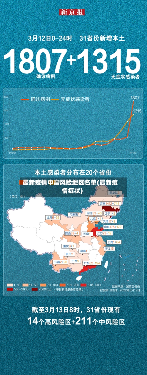 最新疫情中高风险地区名单(最新疫情症状)