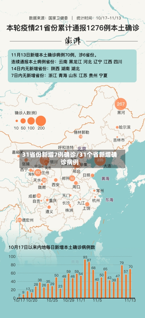 31省份新增7例确诊/31个省新增确诊病例