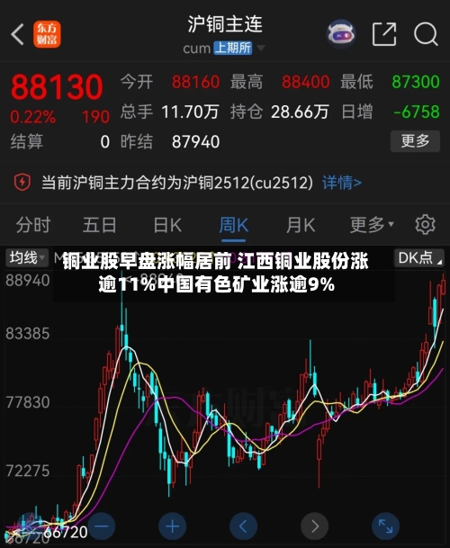铜业股早盘涨幅居前 江西铜业股份涨逾11%中国有色矿业涨逾9%-第1张图片