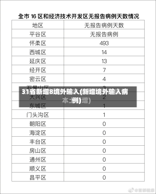 31省新增8境外输入(新增境外输入病例)
