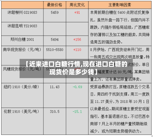 【近来进口白糖行情,现在进口白糖的现货价是多少钱】