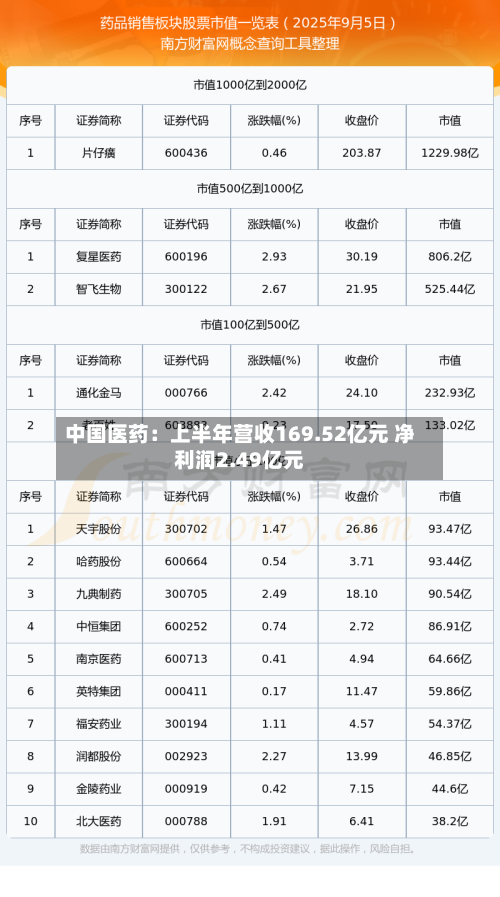 中国医药:上半年营收169.52亿元 净利润2.49亿元-第2张图片