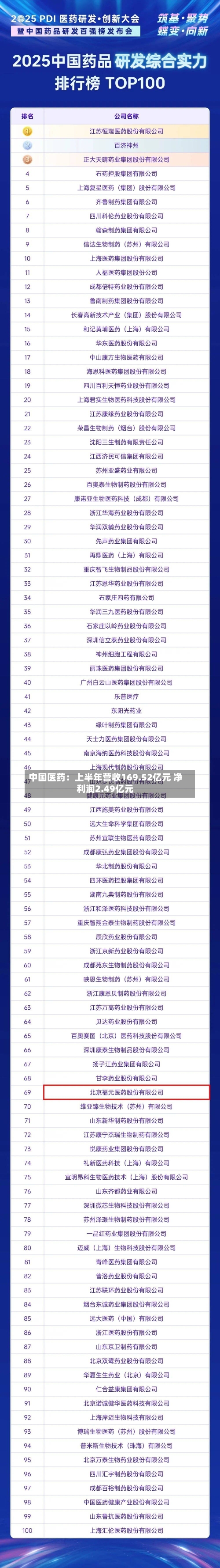 中国医药:上半年营收169.52亿元 净利润2.49亿元