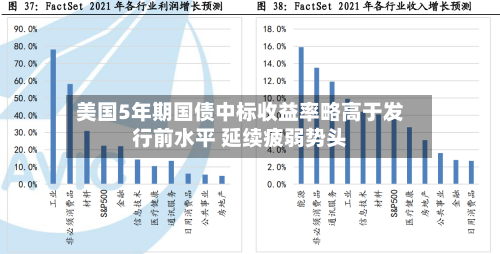 美国5年期国债中标收益率略高于发行前水平 延续疲弱势头