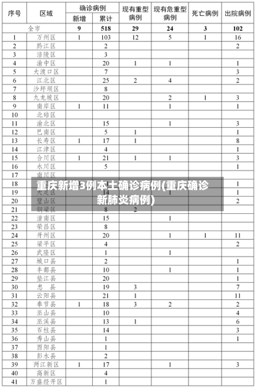 重庆新增3例本土确诊病例(重庆确诊新肺炎病例)