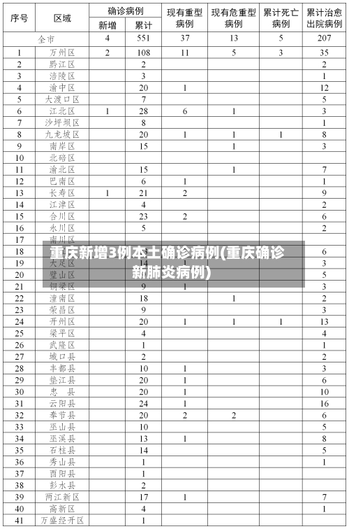 重庆新增3例本土确诊病例(重庆确诊新肺炎病例)-第2张图片