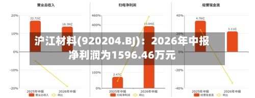 沪江材料(920204.BJ):2026年中报净利润为1596.46万元-第2张图片